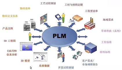 企業(yè)PLM信息系統(tǒng)實(shí)施及上線過程初探
